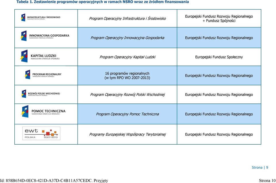 Program Operacyjny Innowacyjna Gospodarka Europejski Fundusz Rozwoju Regionalnego Program Operacyjny Kapitał Ludzki Europejski Fundusz Społeczny 16 programów regionalnych (w tym RPO WO