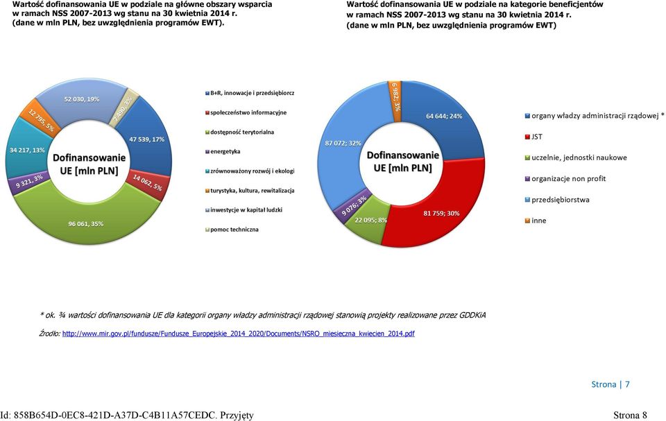 Wartość dofinansowania UE w podziale na kategorie beneficjentów w ramach NSS 2007-2013 wg stanu na 30 kwietnia 2014 r.