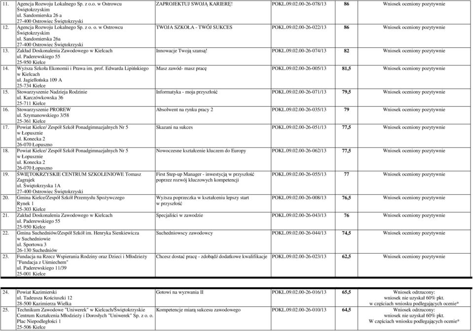 Karczówkowska 36 25-711 Kielce 16. Stowarzyszenie PROREW ul. Szymanowskiego 3/58 25-361 Kielce 17. Powiat Kielce/ Zespół Szkół Ponadgimnazjalnych Nr 5 w Łopusznie ul. Konecka 2 26-070 Łopuszno 18.