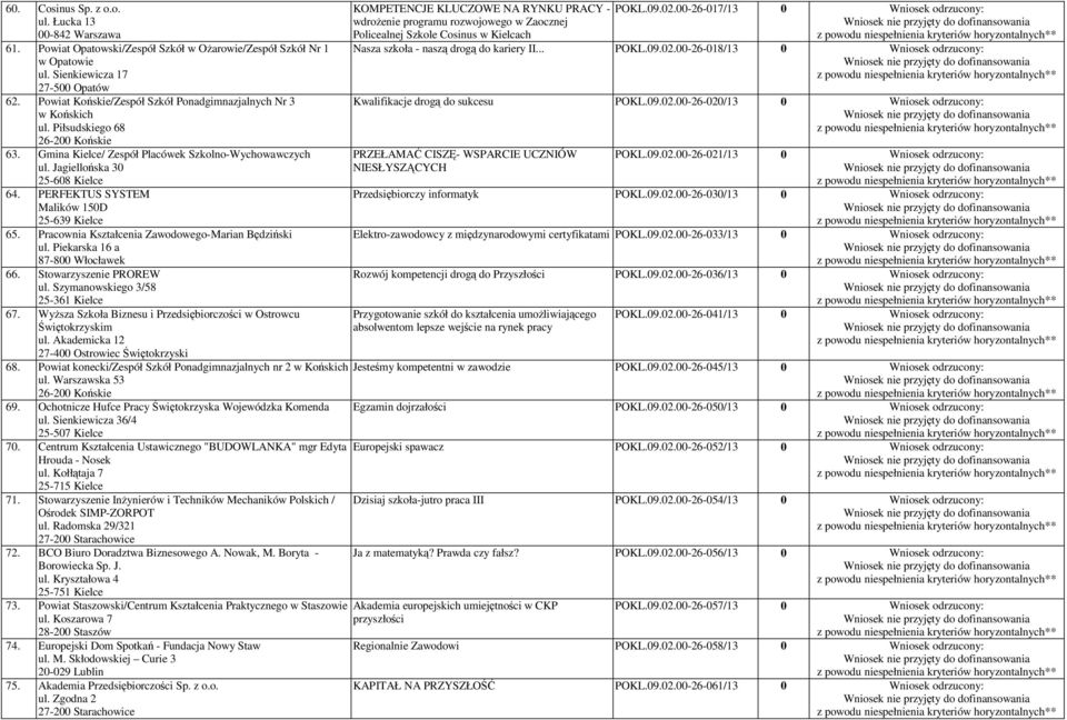 PERFEKTUS SYSTEM Malików 150D 25-639 Kielce 65. Pracownia Kształcenia Zawodowego-Marian Będziński ul. Piekarska 16 a 87-800 Włocławek 66. Stowarzyszenie PROREW ul.