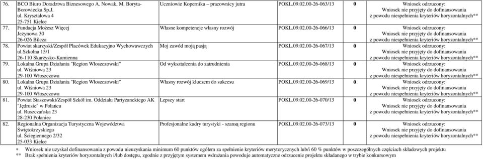 Lokalna Grupa Działania "Region Włoszczowski" ul. Wiśniowa 23 29-100 Włoszczowa 81. Powiat Staszowski/Zespół Szkół im. Oddziału Partyzanckiego AK "Jędrusie" w Połańcu ul.