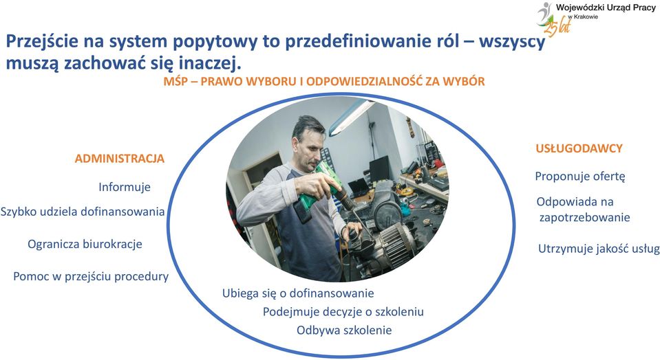 Ogranicza biurokracje USŁUGODAWCY Proponuje ofertę Odpowiada na zapotrzebowanie Utrzymuje jakość