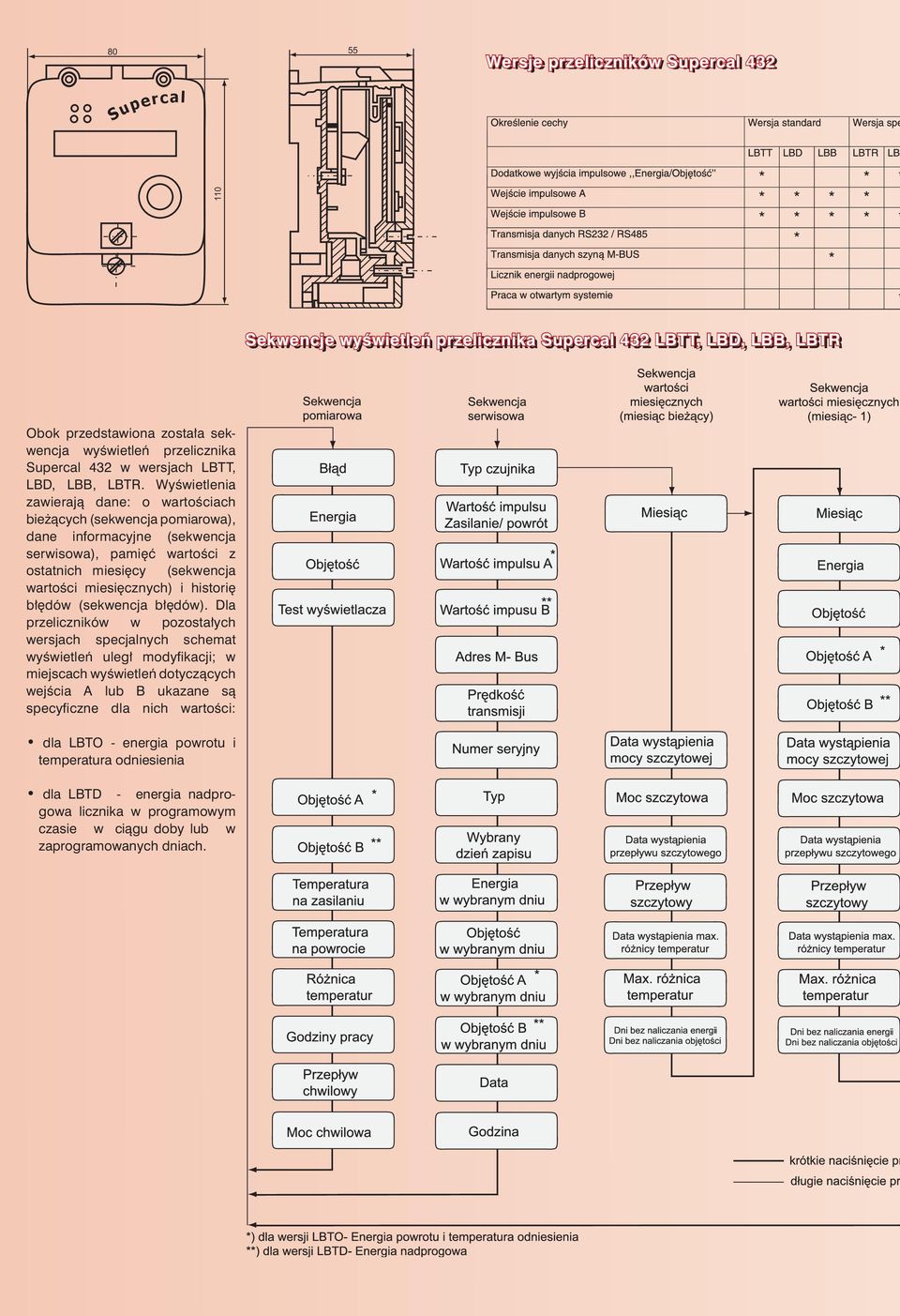 Wyświetlenia zawierają dane: o wartościach bie ących (sekwencja pomiarowa), dane informacyjne (sekwencja serwisowa), pamięć wartości z ostatnich miesięcy (sekwencja wartości miesięcznych) i historię