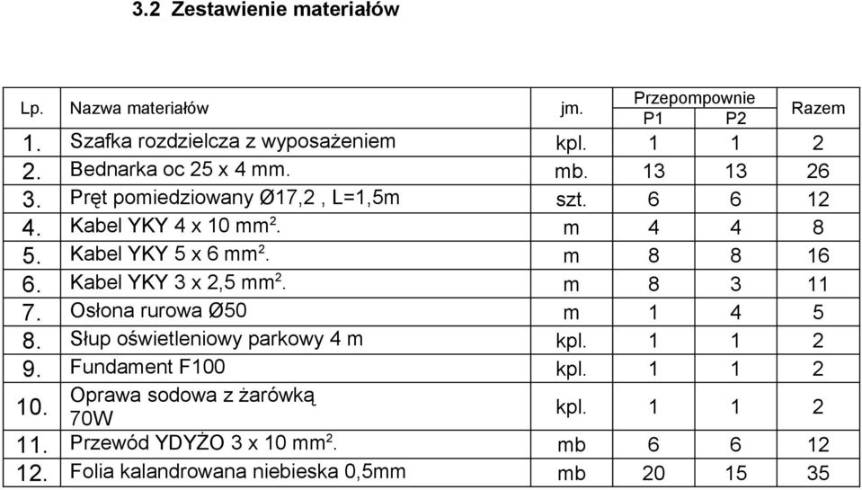 Kabel YKY 5 x 6 mm 2. m 8 8 16 6. Kabel YKY 3 x 2,5 mm 2. m 8 3 11 7. Osłona rurowa Ø50 m 1 4 5 8. Słup oświetleniowy parkowy 4 m kpl.