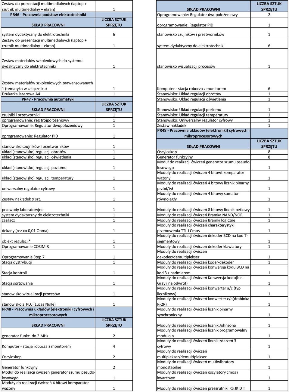 załączniku) Komputer - stacja robocza z monitorem 6 Drukarka laserowa A4 Stanowisko: Układ regulacji obrotów PR47 - Pracownia automatyki Stanowisko: Układ regulacji oświetlenia Stanowisko: Układ