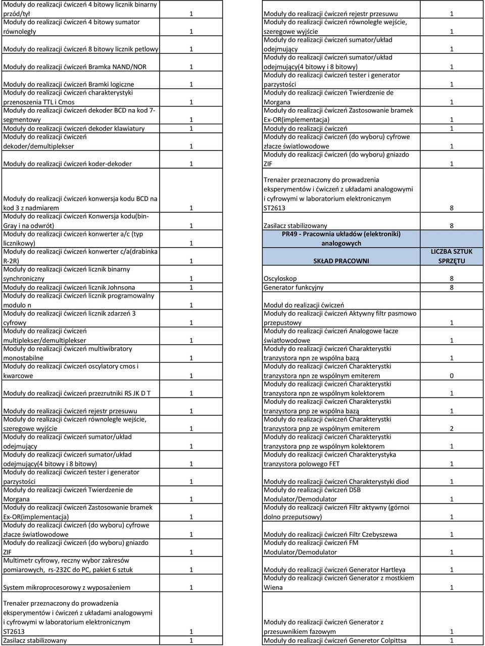 Ex-OR(implementacja) dekoder klawiatury dekoder/demultiplekser (do wyboru) cyfrowe złacze światlowodowe koder-dekoder (do wyboru) gniazdo ZIF Trenażer przeznaczony do prowadzenia konwersja kodu BCD