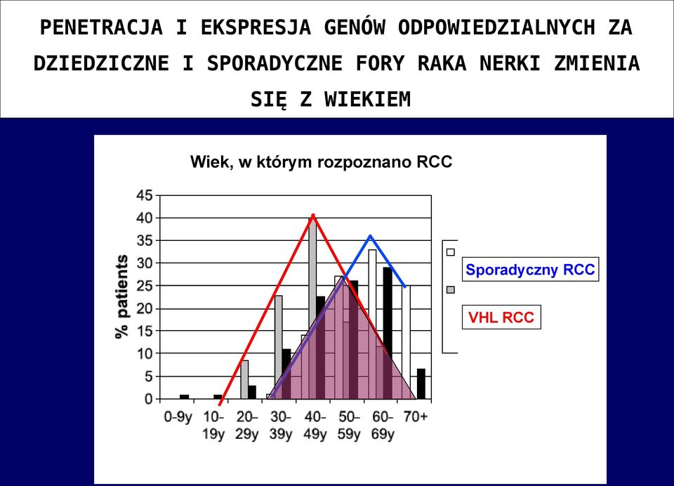 SPORADYCZNE FORY RAKA NERKI ZMIENIA SIĘ Z