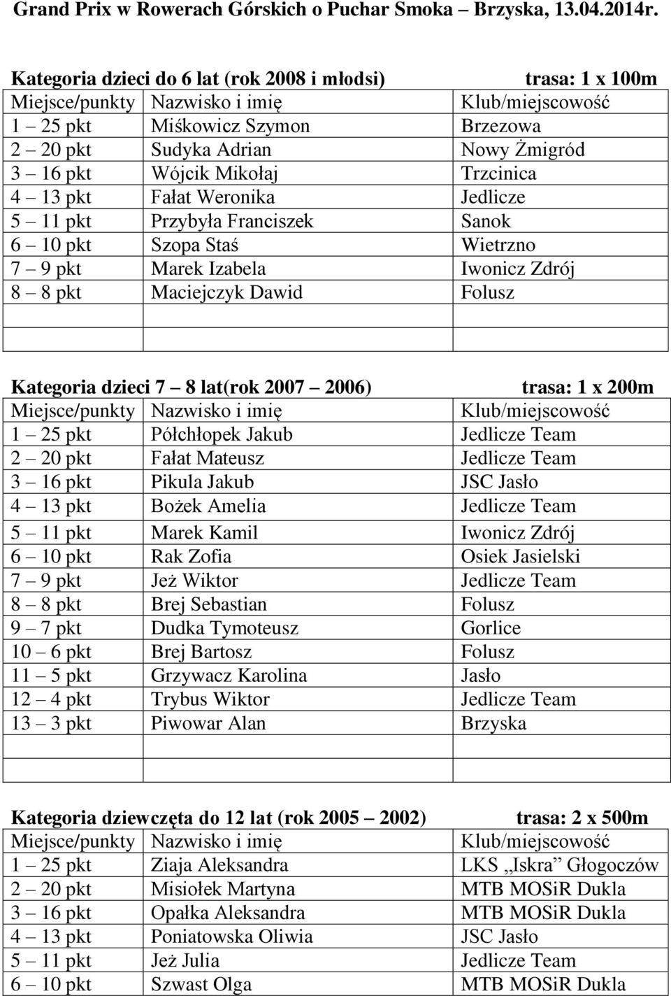 5 11 pkt Przybyła Franciszek Sanok 6 10 pkt Szopa Staś Wietrzno 7 9 pkt Marek Izabela Iwonicz Zdrój 8 8 pkt Maciejczyk Dawid Folusz Kategoria dzieci 7 8 lat(rok 2007 2006) trasa: 1 x 200m 1 25 pkt