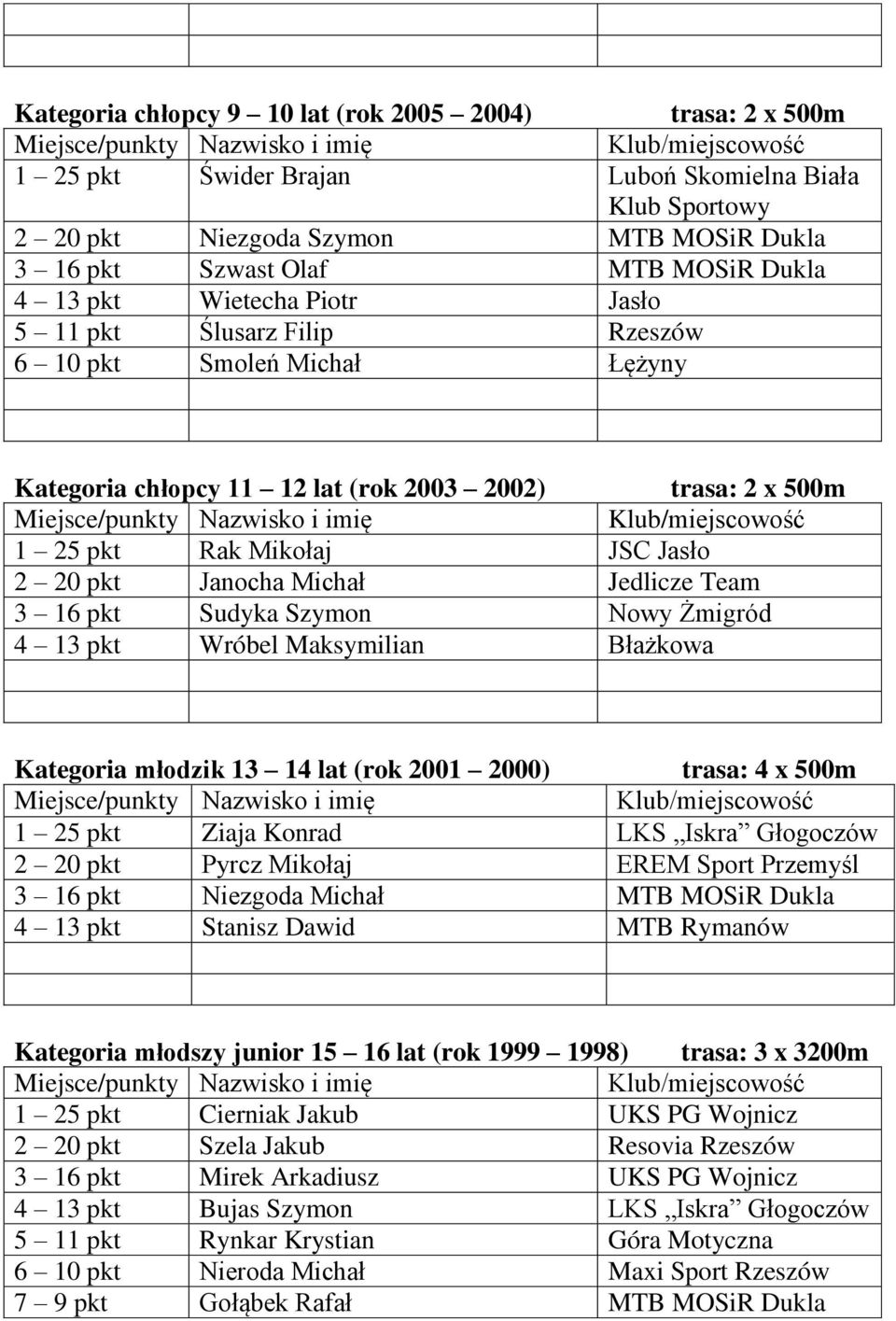 Michał Jedlicze Team 3 16 pkt Sudyka Szymon Nowy Żmigród 4 13 pkt Wróbel Maksymilian Błażkowa Kategoria młodzik 13 14 lat (rok 2001 2000) trasa: 4 x 500m 1 25 pkt Ziaja Konrad LKS Iskra Głogoczów 2