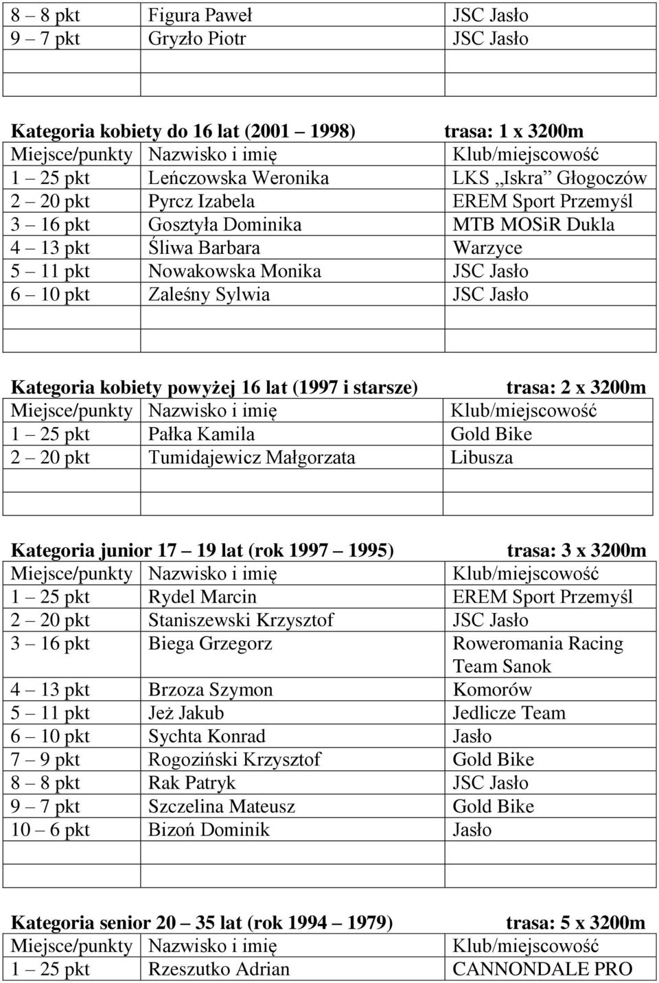 i starsze) trasa: 2 x 3200m 1 25 pkt Pałka Kamila Gold Bike 2 20 pkt Tumidajewicz Małgorzata Libusza Kategoria junior 17 19 lat (rok 1997 1995) trasa: 3 x 3200m 1 25 pkt Rydel Marcin EREM Sport