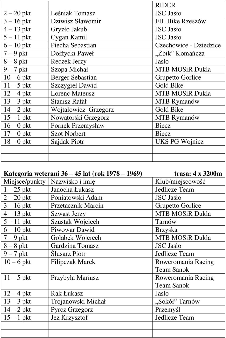 MTB MOSiR Dukla 13 3 pkt Stanisz Rafał MTB Rymanów 14 2 pkt Wojtałowicz Grzegorz Gold Bike 15 1 pkt Nowatorski Grzegorz MTB Rymanów 16 0 pkt Fornek Przemysław Biecz 17 0 pkt Szot Norbert Biecz 18 0