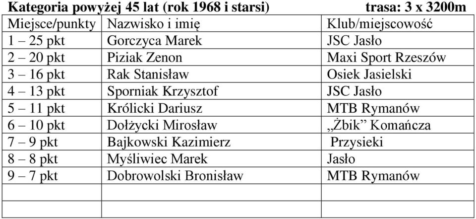 Krzysztof JSC Jasło 5 11 pkt Królicki Dariusz MTB Rymanów 6 10 pkt Dołżycki Mirosław Żbik Komańcza 7