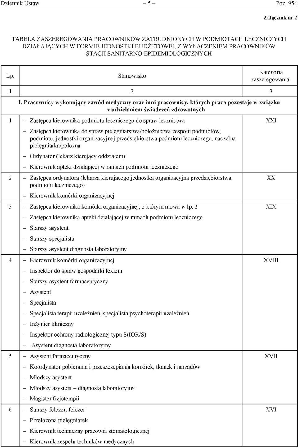 Lp. Stanowisko Kategoria zaszeregowania I.