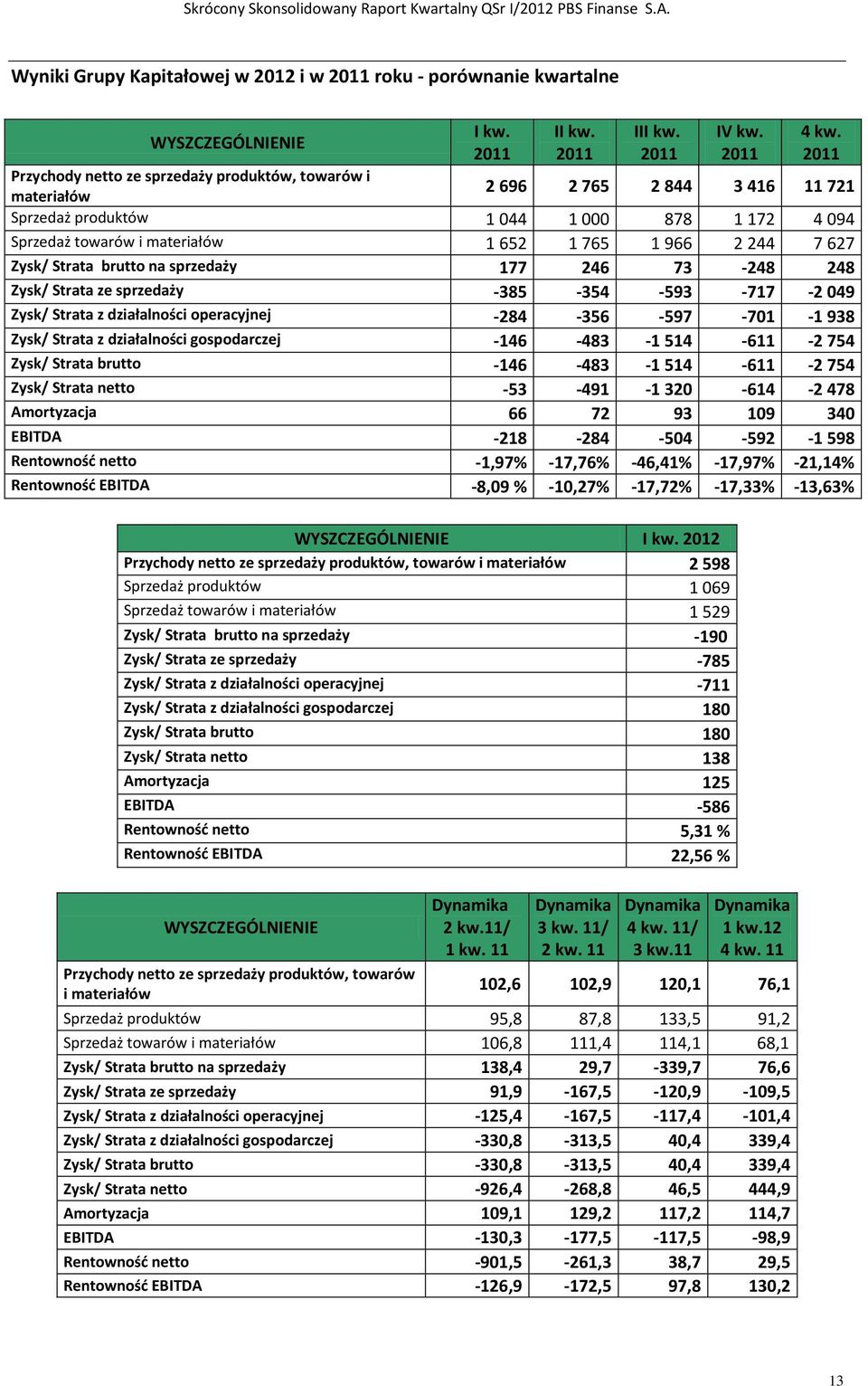 Zysk/ Strata brutto na sprzedaży 177 246 73-248 248 Zysk/ Strata ze sprzedaży -385-354 -593-717 -2 049 Zysk/ Strata z działalności operacyjnej -284-356 -597-701 -1 938 Zysk/ Strata z działalności