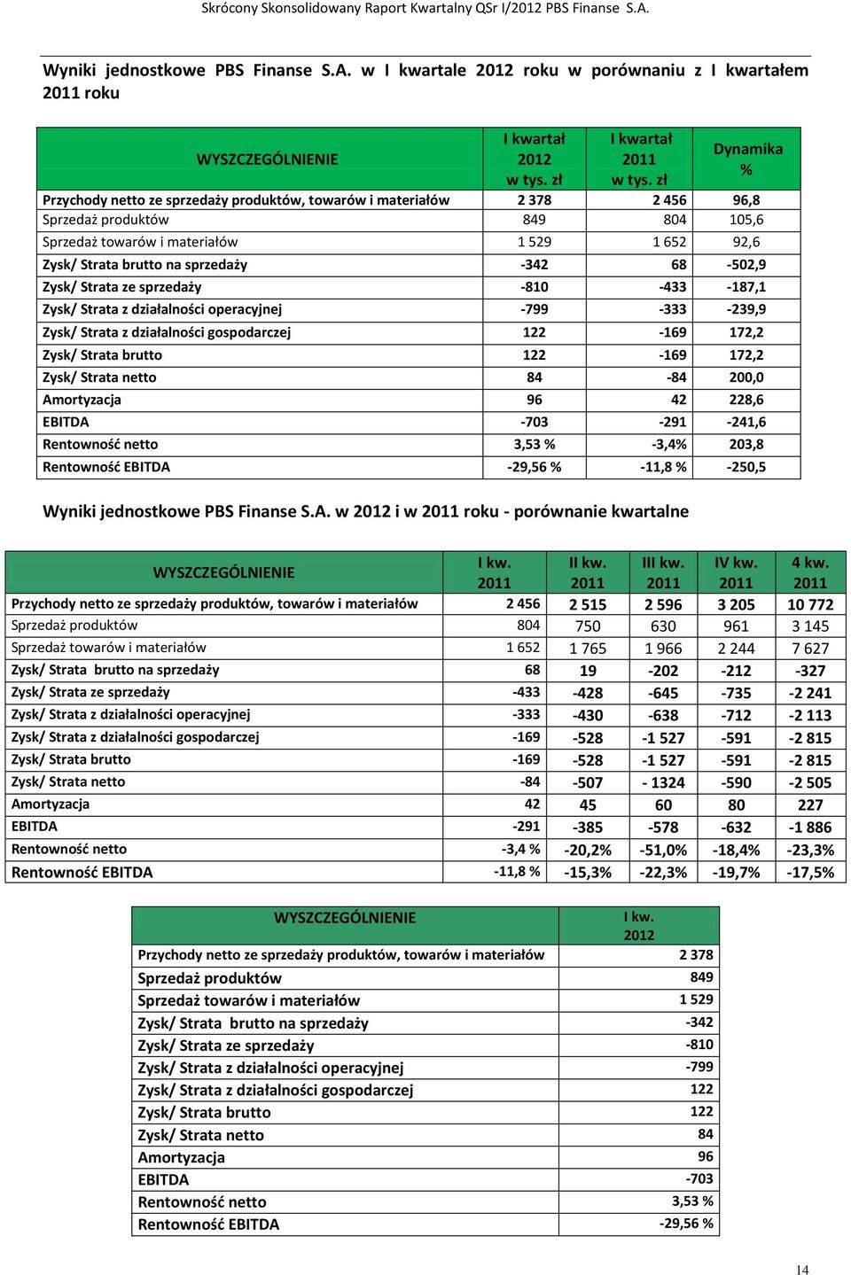 sprzedaży -342 68-502,9 Zysk/ Strata ze sprzedaży -810-433 -187,1 Zysk/ Strata z działalności operacyjnej -799-333 -239,9 Zysk/ Strata z działalności gospodarczej 122-169 172,2 Zysk/ Strata brutto