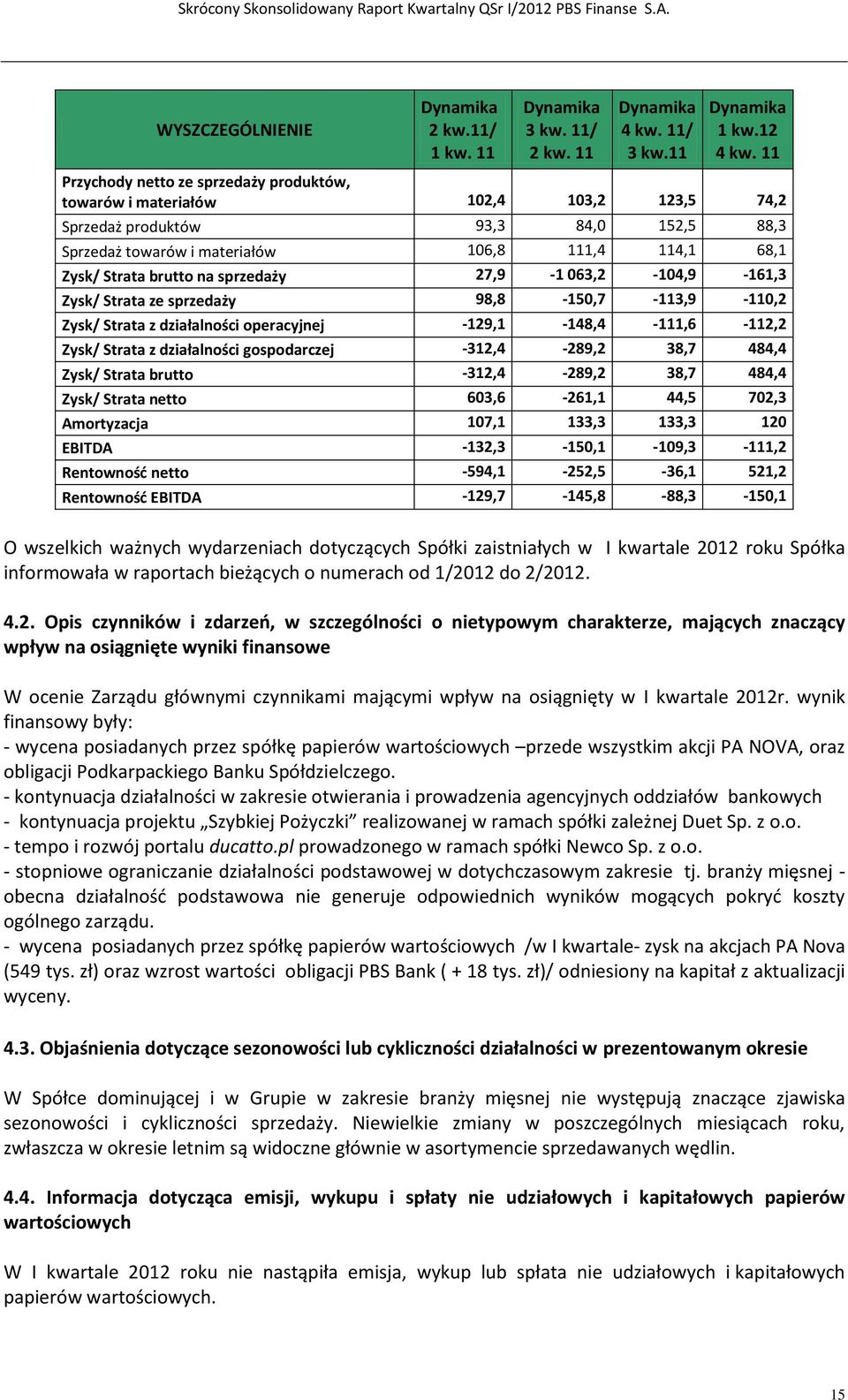 na sprzedaży 27,9-1 063,2-104,9-161,3 Zysk/ Strata ze sprzedaży 98,8-150,7-113,9-110,2 Zysk/ Strata z działalności operacyjnej -129,1-148,4-111,6-112,2 Zysk/ Strata z działalności gospodarczej