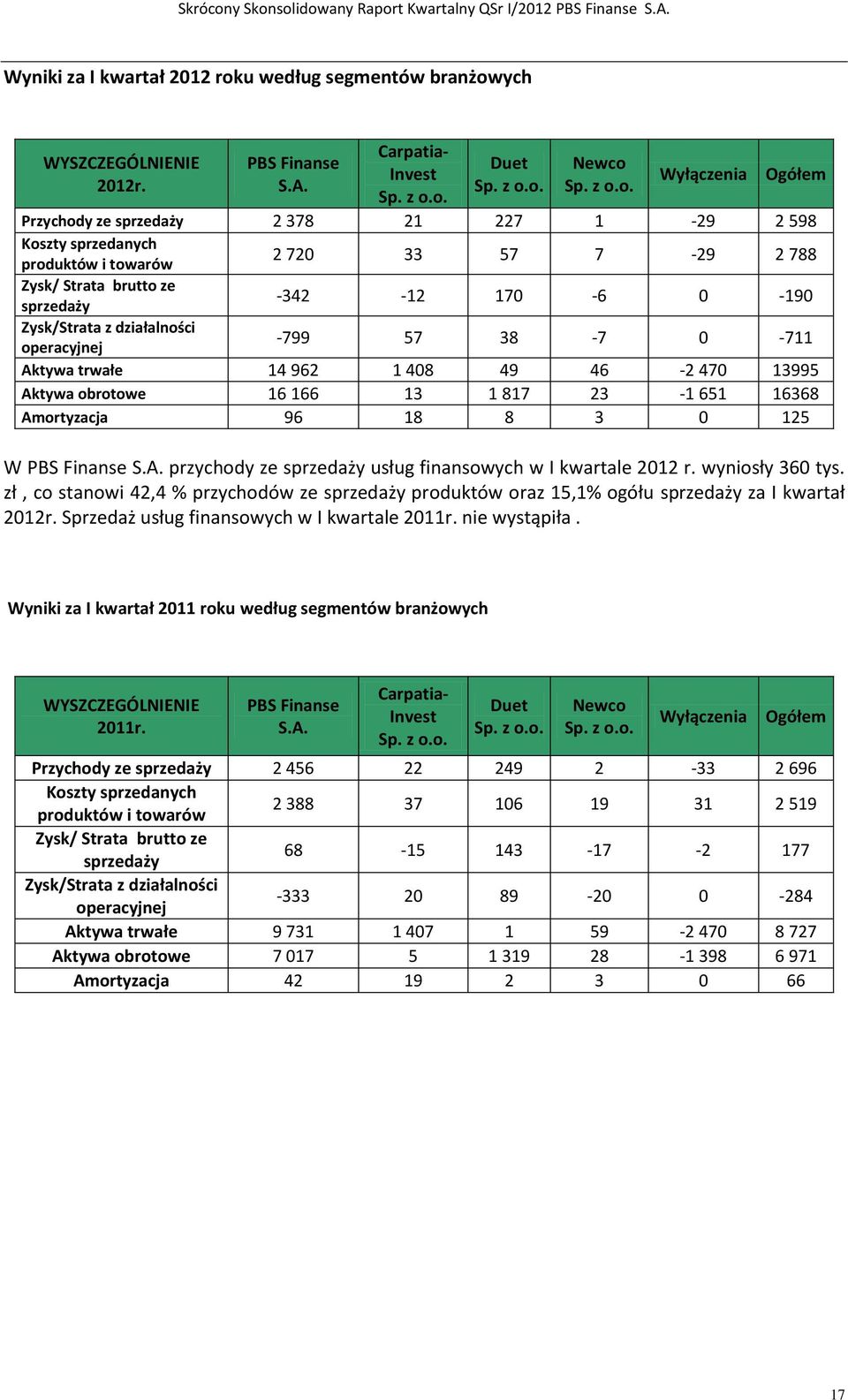 ych WYSZCZEGÓLNIENIE 2012r. Finanse S.A. Carpatia- Invest Sp. z o.