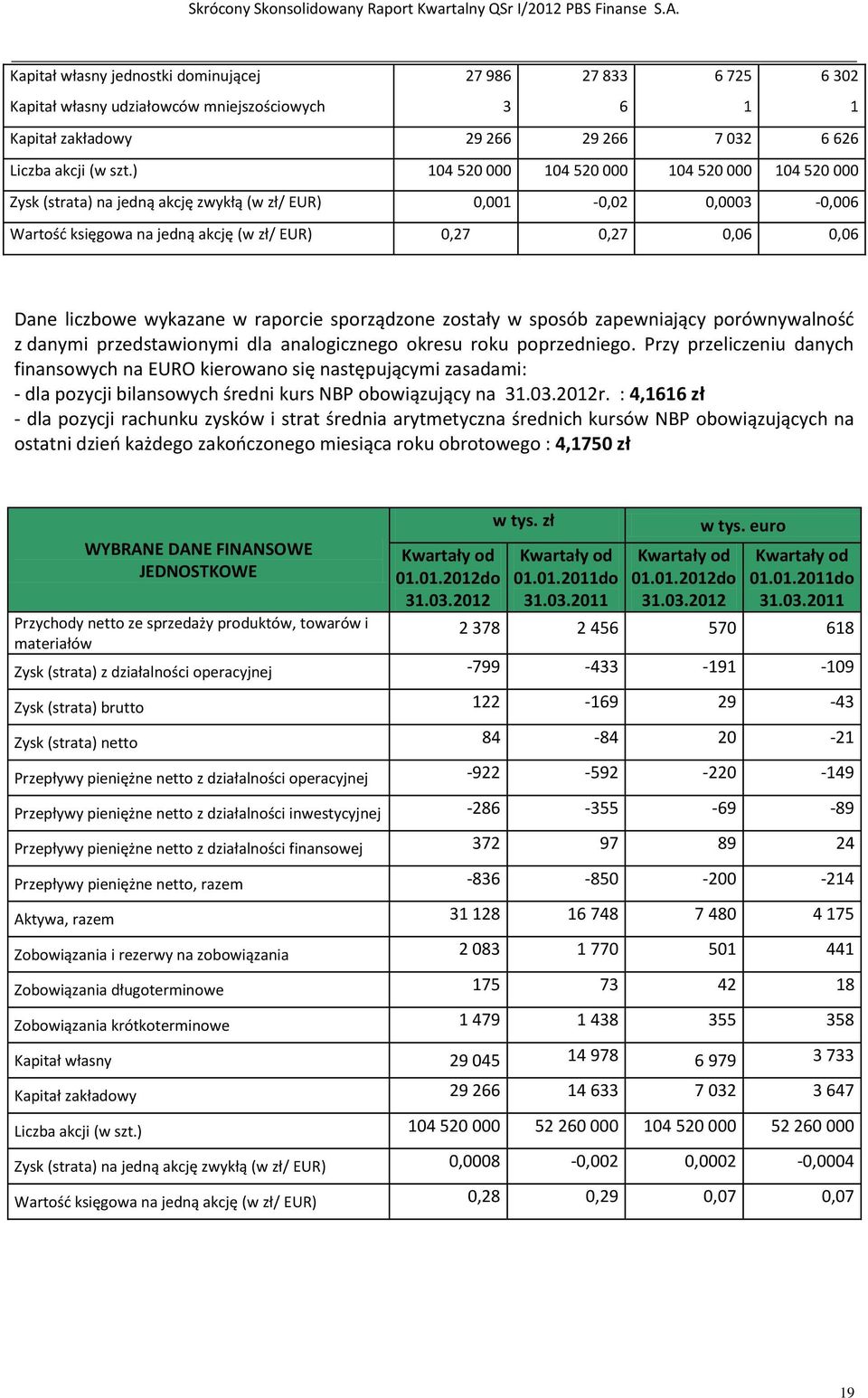 wykazane w raporcie sporządzone zostały w sposób zapewniający porównywalność z danymi przedstawionymi dla analogicznego okresu roku poprzedniego.