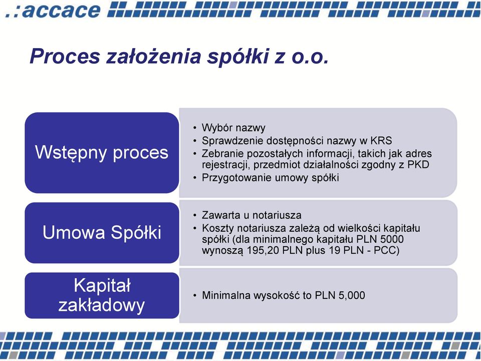 umowy spółki Umowa Spółki Kapitał zakładowy Zawarta u notariusza Koszty notariusza zależą od wielkości