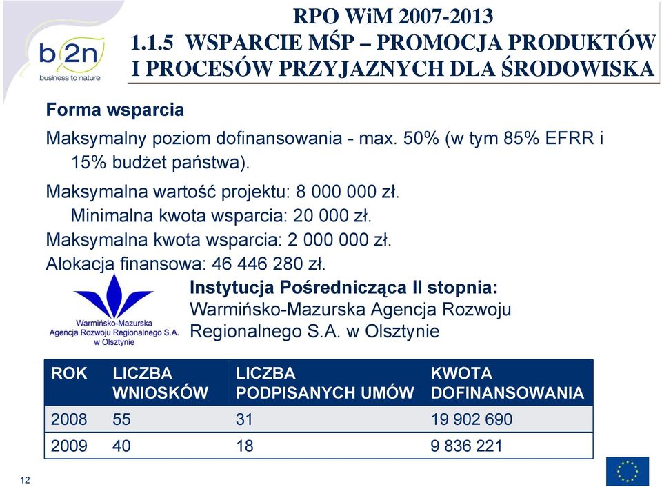 50% (w tym 85% EFRR i 15% budżet państwa). Maksymalna wartość projektu: 8 000 000 zł. Minimalna kwota wsparcia: 20 000 zł.