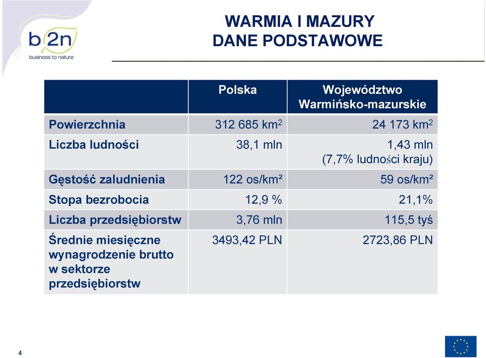 122 os/km² 59 os/km² Stopa bezrobocia 12,9 % 21,1% Liczba przedsiębiorstw 3,76 mln 115,5 tyś