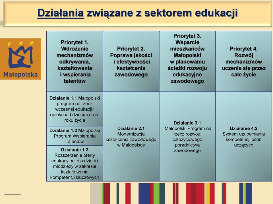 Rozwój mechanizmów uczenia się przez całe życie Działanie 1.1 Małopolski program na rzecz wczesnej edukacji i opieki nad dziećmi do 5. roku życia Działanie 1.