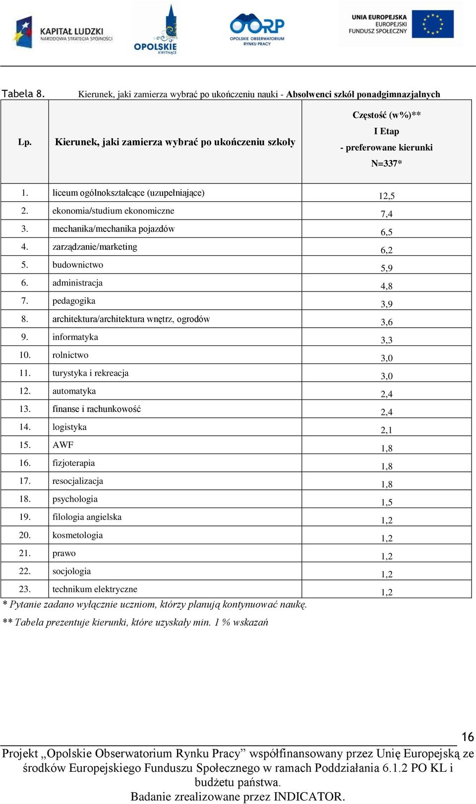 pedagogika 3,9 8. architektura/architektura wnętrz, ogrodów 3,6 9. informatyka 3,3 10. rolnictwo 3,0 11. turystyka i rekreacja 3,0 12. automatyka 2,4 13. finanse i rachunkowość 2,4 14.