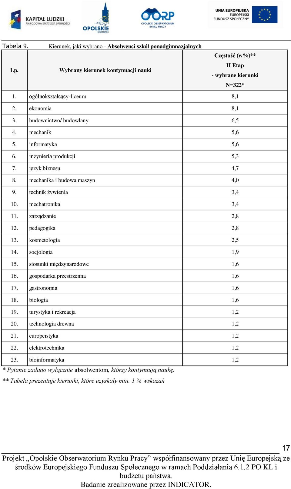 zarządzanie 2,8 12. pedagogika 2,8 13. kosmetologia 2,5 14. socjologia 1,9 15. stosunki międzynarodowe 1,6 16. gospodarka przestrzenna 1,6 17. gastronomia 1,6 18. biologia 1,6 19.