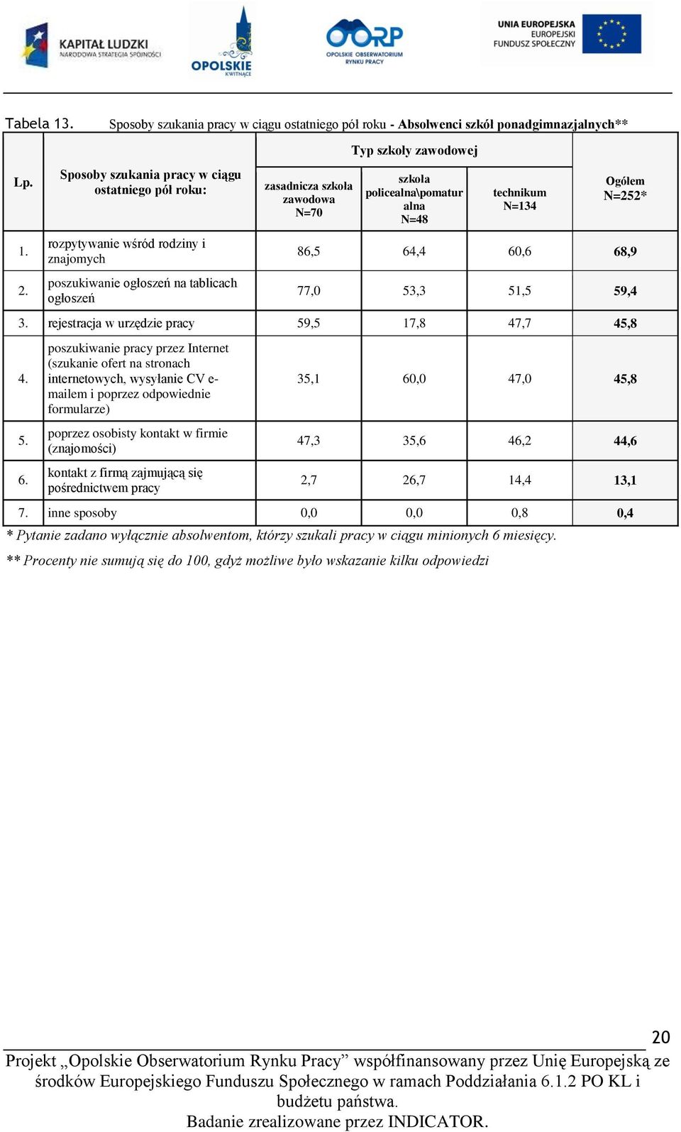 policealna\pomatur alna N=48 technikum N=134 N=252* 86,5 64