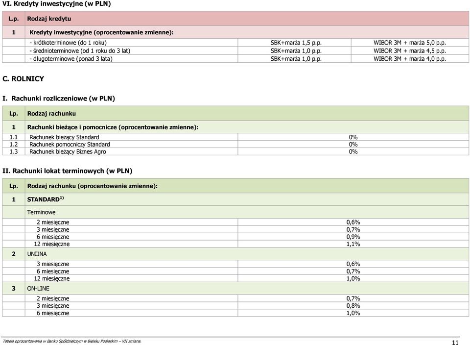 Rachunki rozliczeniowe (w PLN) Rodzaj rachunku 1 Rachunki bieżące i pomocnicze (oprocentowanie zmienne): 1.1 Rachunek bieżący Standard 0% 1.2 Rachunek pomocniczy Standard 0% 1.