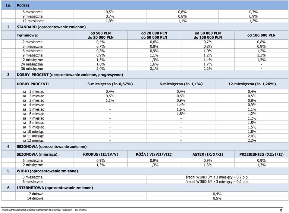 1,5% 24 miesięczne 1,6% 1,6% 1,7% - 36 miesięczne 2,0% 2,1% 2,2% - 3 DOBRY PROCENT (oprocentowanie zmienne, progresywne) DOBRY PROCENT: 3-miesięczna (śr. 0,67%) 6-miesięczna (śr.