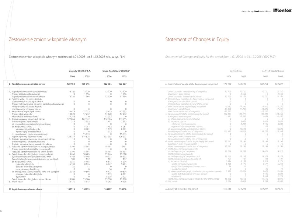 Kapitał własny na początek okresu 170 150 159 515 182 754 169 207 I. Shareholders' equity at the beginning of the period 170 150 159 515 182 754 169 207 1.