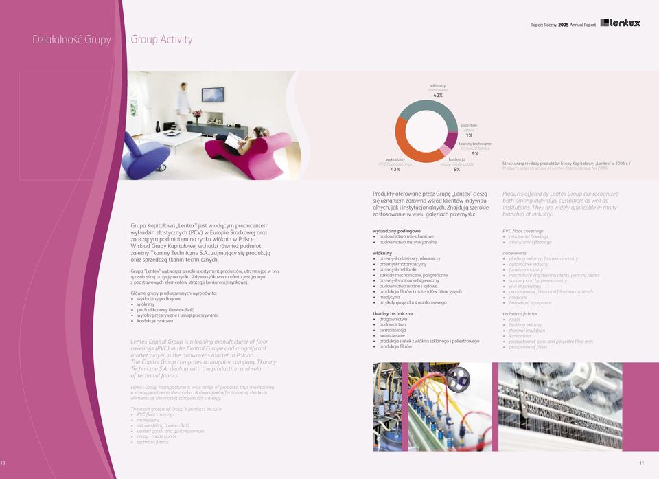 / Products sales structure of Lentex Capital Group for 2005 Grupa Kapitałowa Lentex jest wiodącym producentem wykładzin elastycznych (PCV) w Europie Środkowej oraz znaczącym podmiotem na rynku