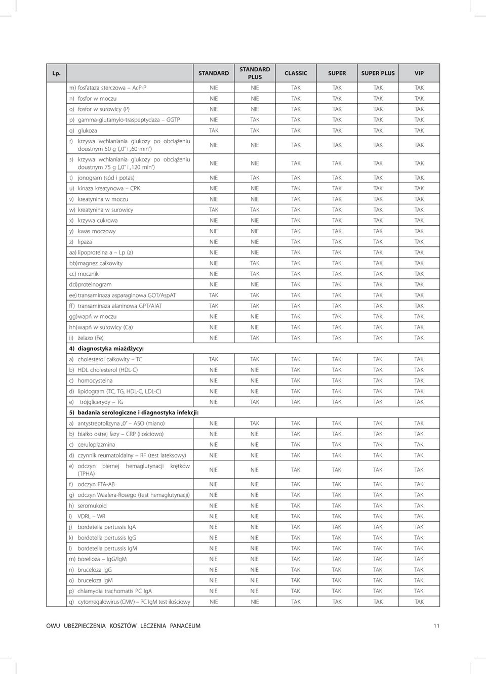 kwas moczowy z) lipaza aa) lipoproteina a Lp (a) bb) magnez całkowity NIE cc) mocznik NIE dd) proteinogram ee) transaminaza asparaginowa GOT/AspAT ff ) transaminaza alaninowa GPT/AlAT gg) wapń w