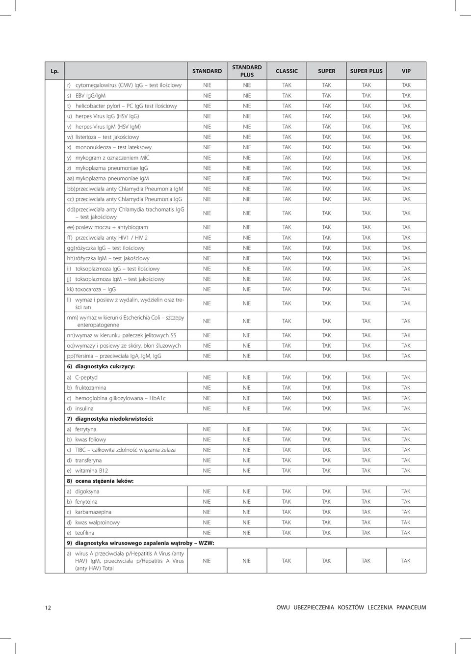 Pneumonia IgG dd) przeciwciała anty Chlamydia trachomatis IgG test jakościowy ee) posiew moczu + antybiogram ff ) przeciwciała anty HIV1 / HIV 2 gg) różyczka IgG test ilościowy hh) różyczka IgM test