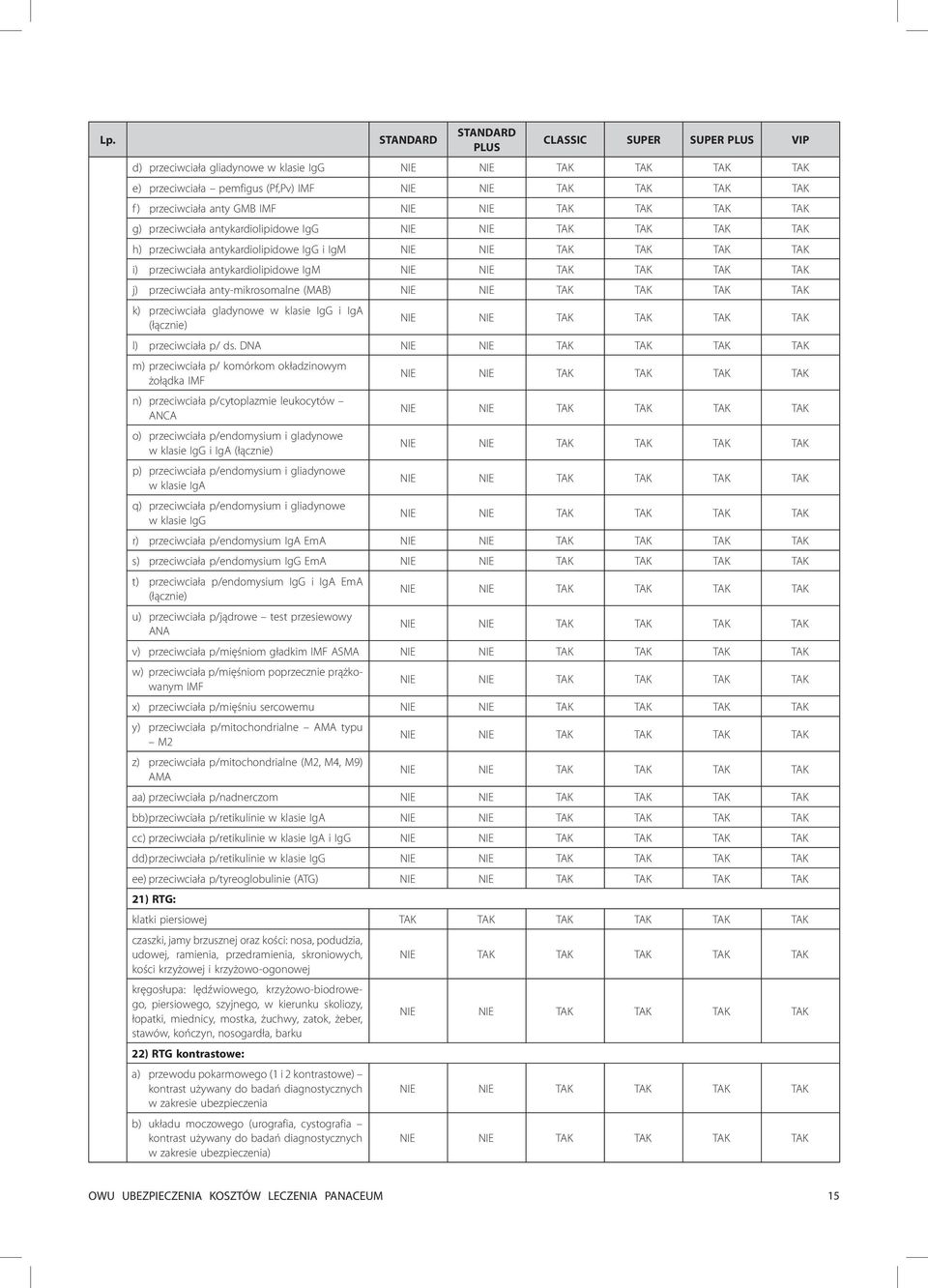 DNA m) przeciwciała p/ komórkom okładzinowym żołądka IMF n) przeciwciała p/cytoplazmie leukocytów ANCA o) przeciwciała p/endomysium i gladynowe w klasie IgG i IgA (łącznie) p) przeciwciała