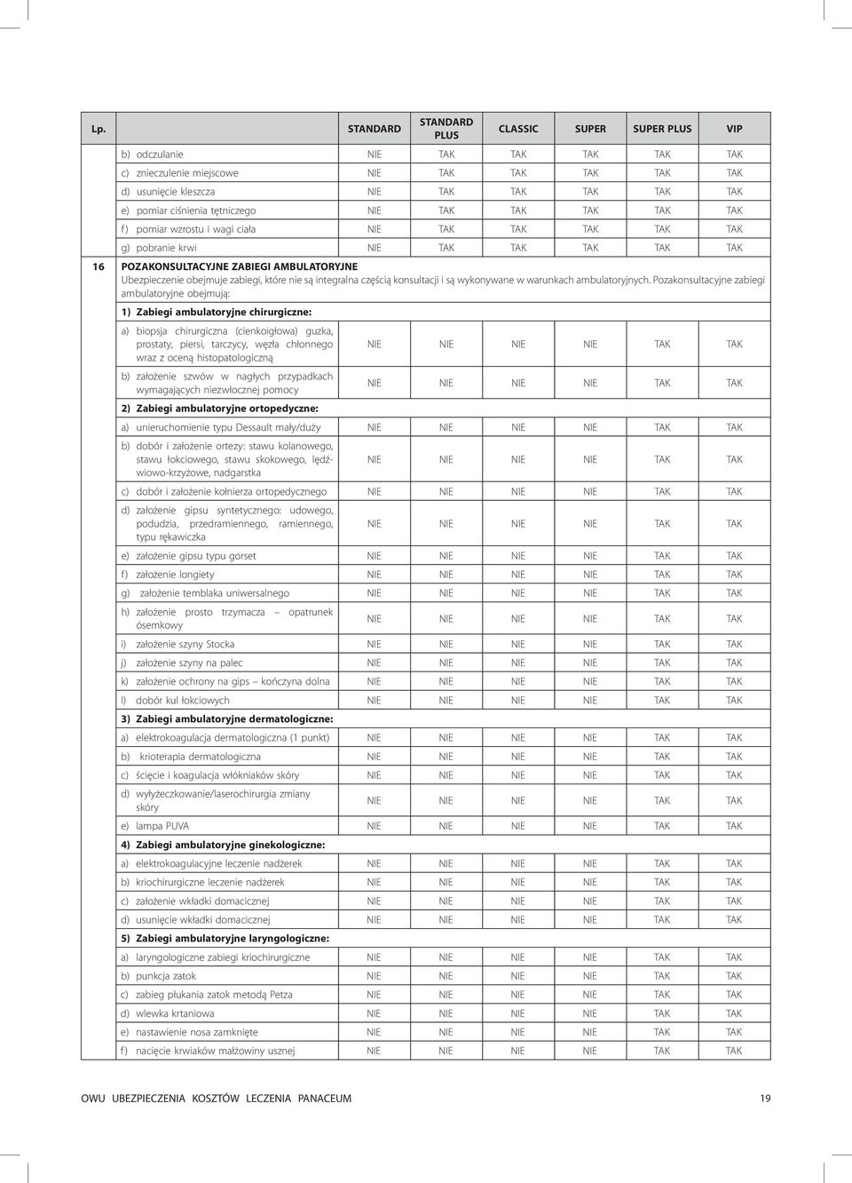 Pozakonsultacyjne zabiegi ambulatoryjne obejmują: 1) Zabiegi ambulatoryjne chirurgiczne: a) biopsja chirurgiczna (cienkoigłowa) guzka, prostaty, piersi, tarczycy, węzła chłonnego NIE NIE NIE NIE wraz