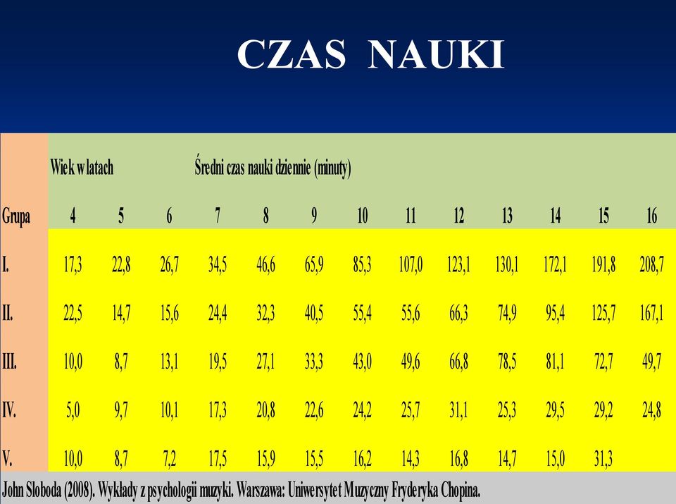 CZAS NAUKI Wiek w latach Średni czas nauki dziennie (minuty) Grupa 4 5 6 7 8 9 10 11 12 13 14 15 16 I.