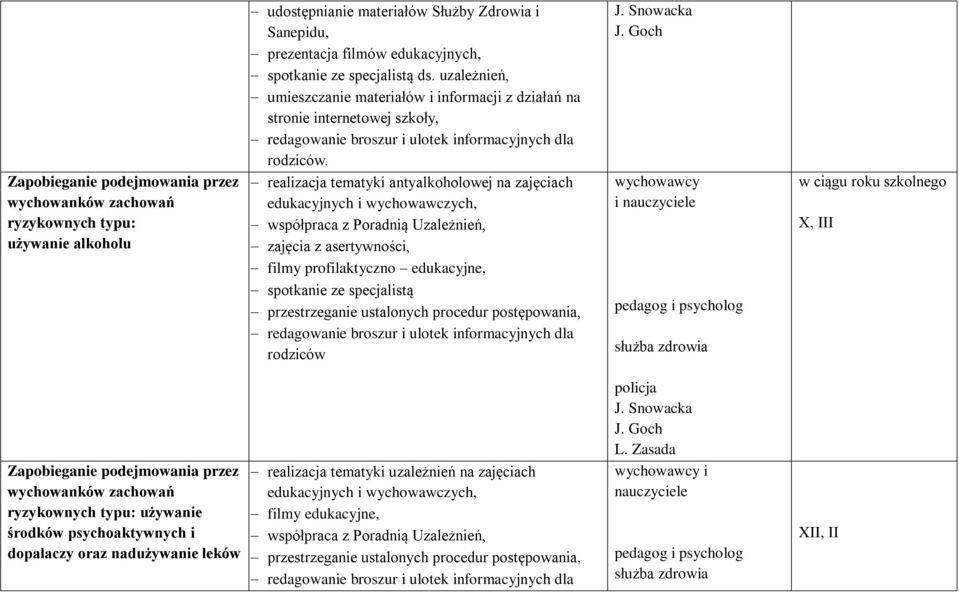realizacja tematyki antyalkoholowej na zajęciach edukacyjnych i wychowawczych, współpraca z Poradnią Uzależnień, zajęcia z asertywności, filmy profilaktyczno edukacyjne, spotkanie ze specjalistą