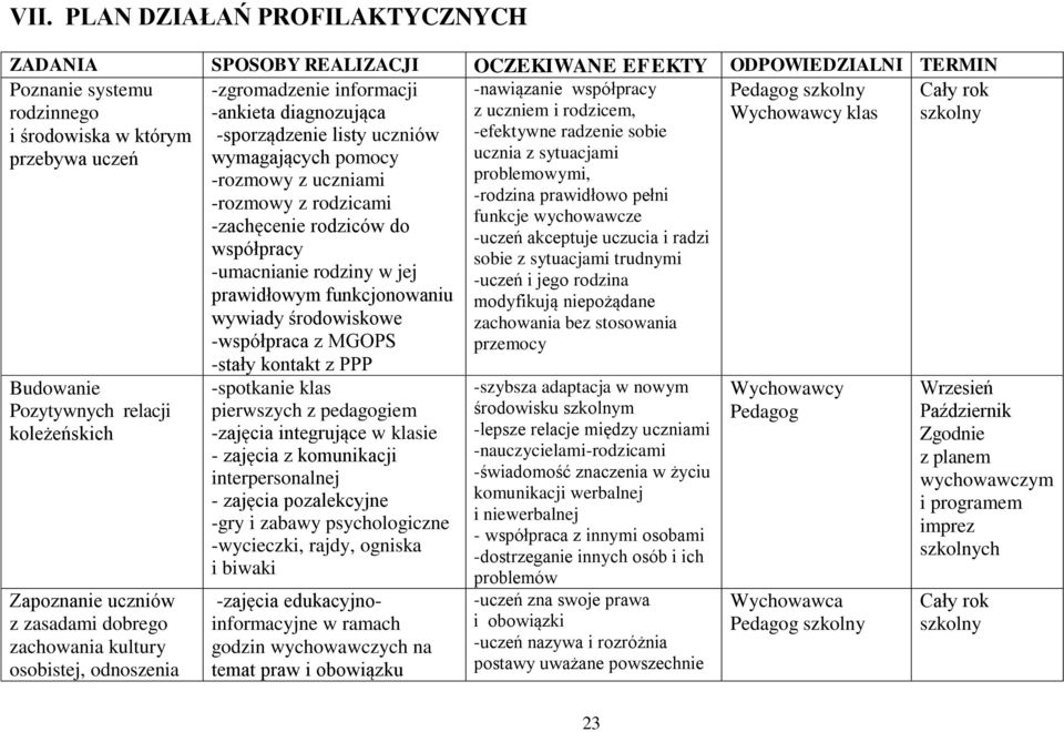 listy uczniów wymagających pomocy -rozmowy z uczniami -rozmowy z rodzicami -zachęcenie rodziców do współpracy -umacnianie rodziny w jej prawidłowym funkcjonowaniu wywiady środowiskowe -współpraca z