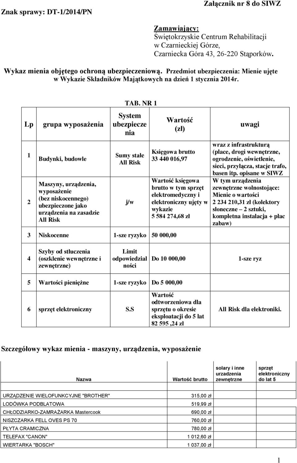 Lp 1 2 grupa wyposażenia Budynki, budowle Maszyny, urządzenia, wyposażenie (bez niskocennego) ubezpieczone jako urządzenia na zasadzie All Risk TAB.