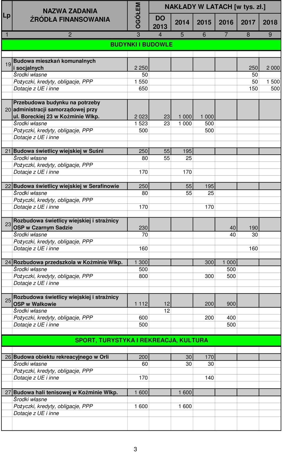 1 500 650 150 500 Przebudowa budynku na potrzeby administracji samorządowej przy ul. Boreckiej 23 w Koźminie Wlkp.