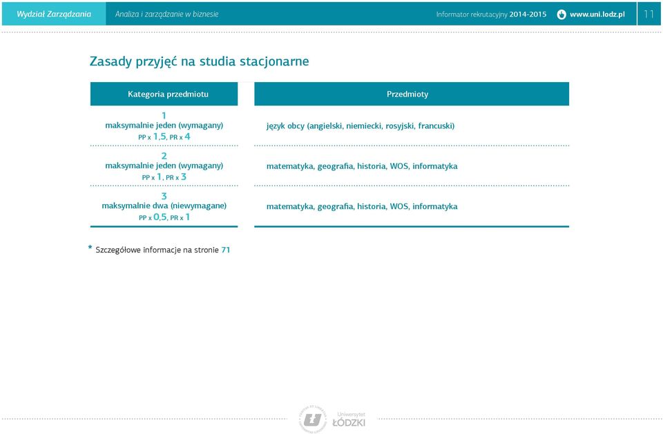 jeden (wymagany) PP x 1, PR x 3 3 maksymalnie dwa (niewymagane) PP x 0,5, PR x 1 Przedmioty język obcy (angielski, niemiecki,