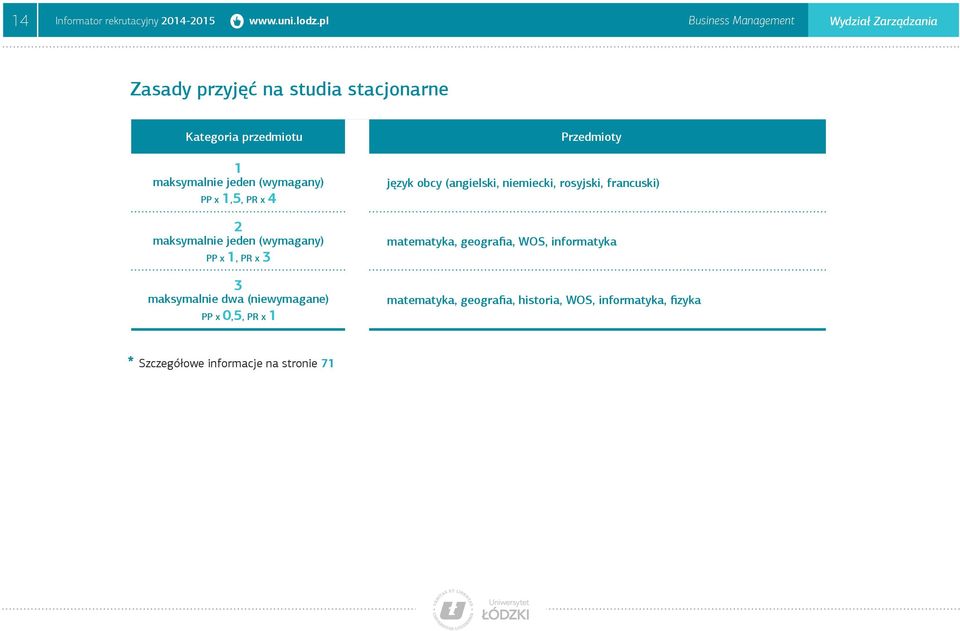 (wymagany) PP x 1,5, PR x 4 2 maksymalnie jeden (wymagany) PP x 1, PR x 3 3 maksymalnie dwa (niewymagane) PP x 0,5, PR x 1