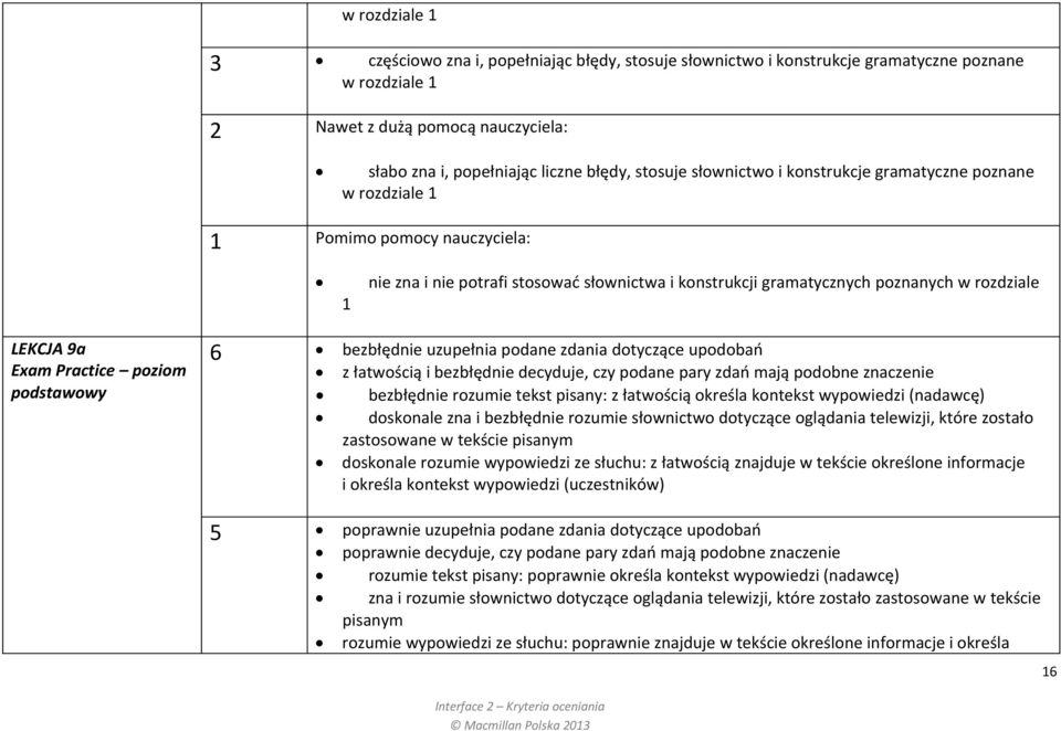 Exam Practice poziom podstawowy 6 bezbłędnie uzupełnia podane zdania dotyczące upodobań z łatwością i bezbłędnie decyduje, czy podane pary zdań mają podobne znaczenie bezbłędnie rozumie tekst pisany: