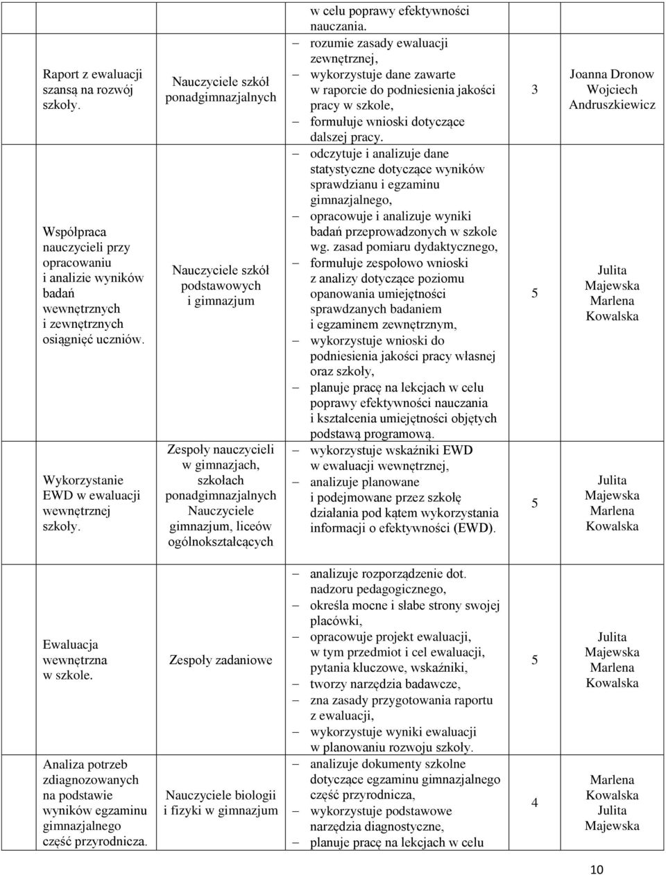 szkół szkół podstawowych i gimnazjum Zespoły nauczycieli w gimnazjach, szkołach gimnazjum, liceów ogólnokształcących w celu poprawy efektywności nauczania.