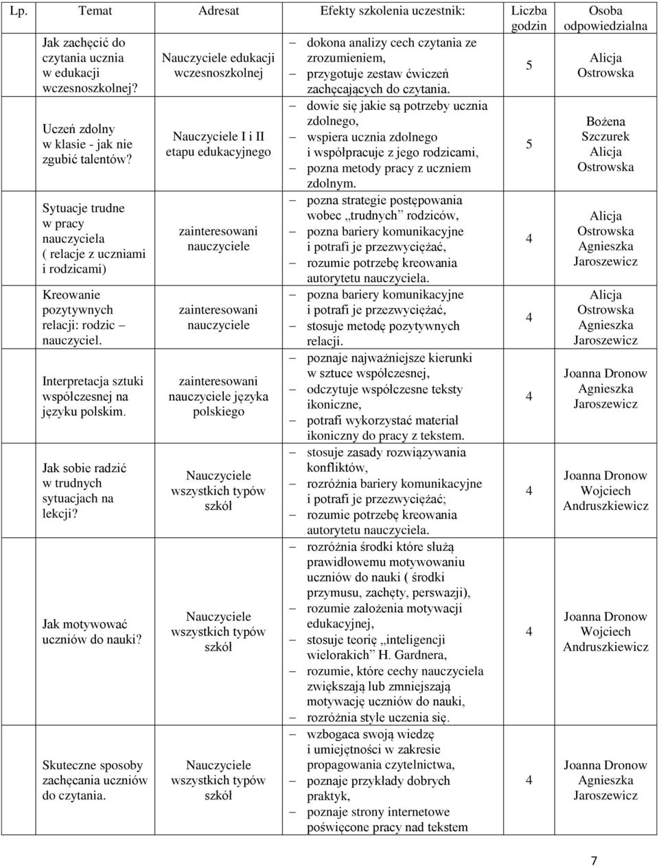 Sytuacje trudne w pracy nauczyciela ( relacje z uczniami i rodzicami) Kreowanie pozytywnych relacji: rodzic nauczyciel. Interpretacja sztuki współczesnej na języku polskim.