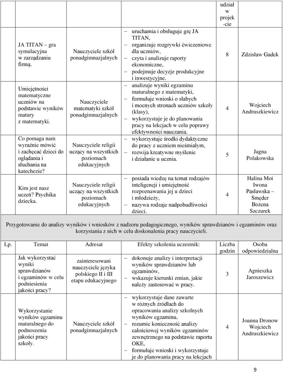 szkół szkół religii uczący na wszystkich religii uczący na wszystkich uruchamia i obsługuje grę JA TITAN, organizuje rozgrywki ćwiczeniowe dla uczniów, czyta i analizuje raporty ekonomiczne,