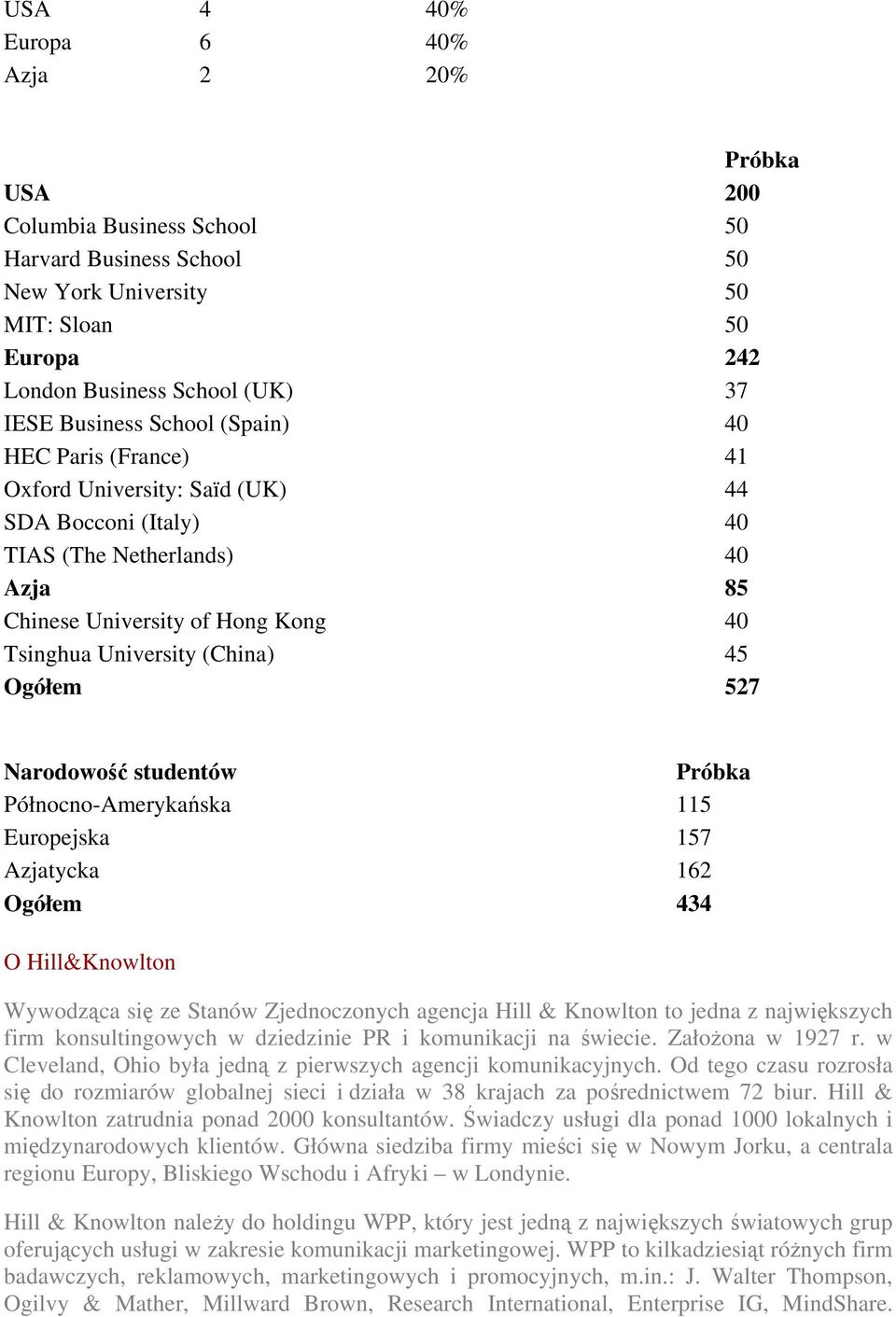 Ogółem 527 Narodowość studentów Próbka Północno-Amerykańska 115 Europejska 157 Azjatycka 162 Ogółem 434 O Hill&Knowlton Wywodząca się ze Stanów Zjednoczonych agencja Hill & Knowlton to jedna z