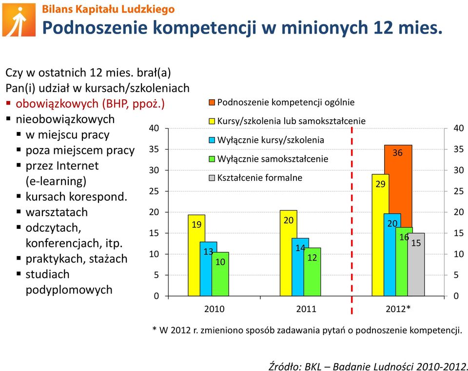 10 praktykach, stażach studiach 5 podyplomowych 0 19 Podnoszenie kompetencji ogólnie Kursy/szkolenia lub samokształcenie Wyłącznie kursy/szkolenia Wyłącznie